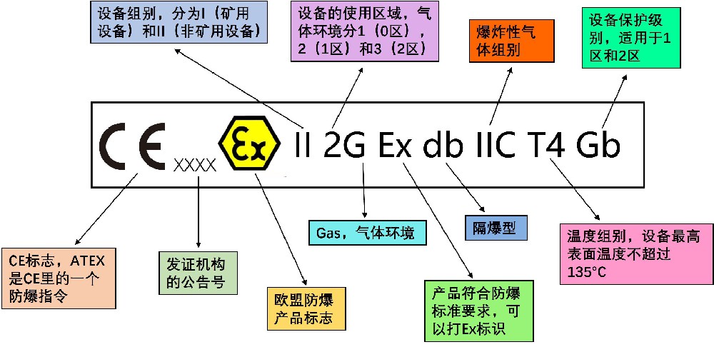 Ex防爆认证等级划分